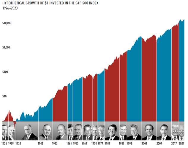 Hypothetical growth of $1 invested in the S&P 500 Index since 1926